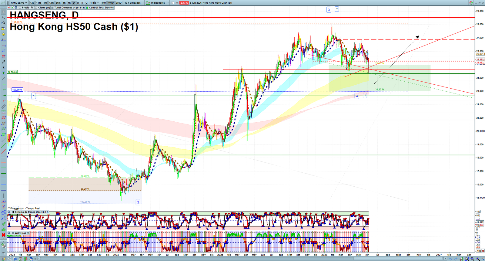 Hang Seng daily technical analysis chart showing key levels, price action and possible reaction zones